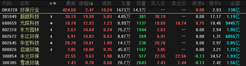 乐鱼体育资本动态 环保股机会来了？“再生+新能源”成热点多只个股涨停封板