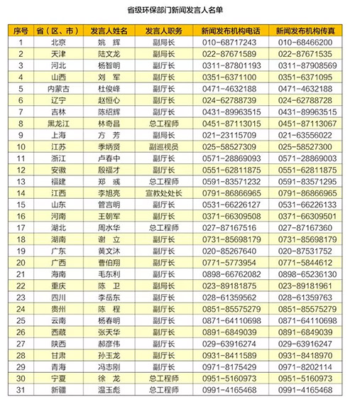 环保部公布31个省级环保部门新闻发言人名单乐鱼体育