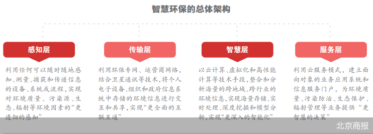 智慧环保：新需求提速场景落地乐鱼体育